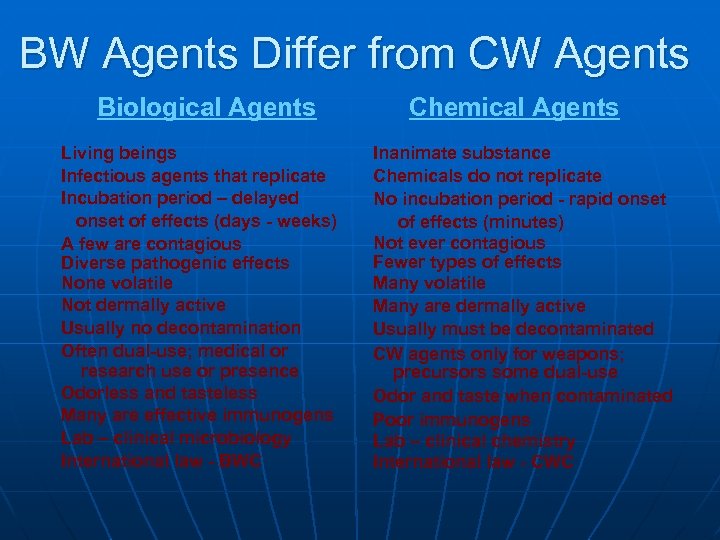 BW Agents Differ from CW Agents Biological Agents Living beings Infectious agents that replicate