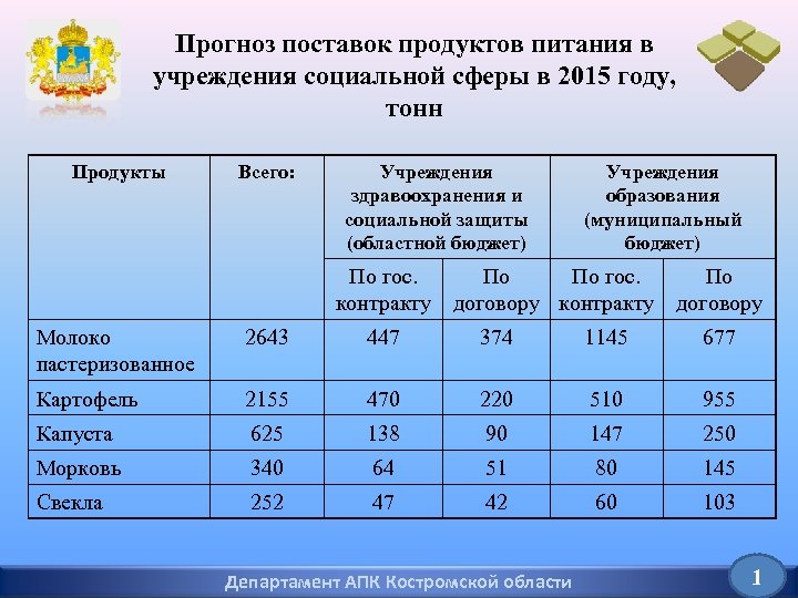 Прогноз поставок продуктов питания в учреждения социальной сферы в 2015 году, тонн Продукты Всего: