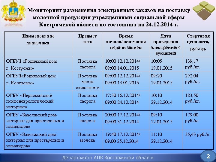 Мониторинг размещения электронных заказов на поставку молочной продукции учреждениями социальной сферы Костромской области по