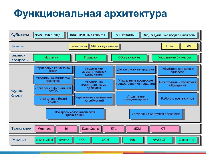 Функциональная архитектура Субъекты Физические лица Каналы Бизнеспроцессы Телефония Маркетинг Управление каталогом продуктов Управление филиальной