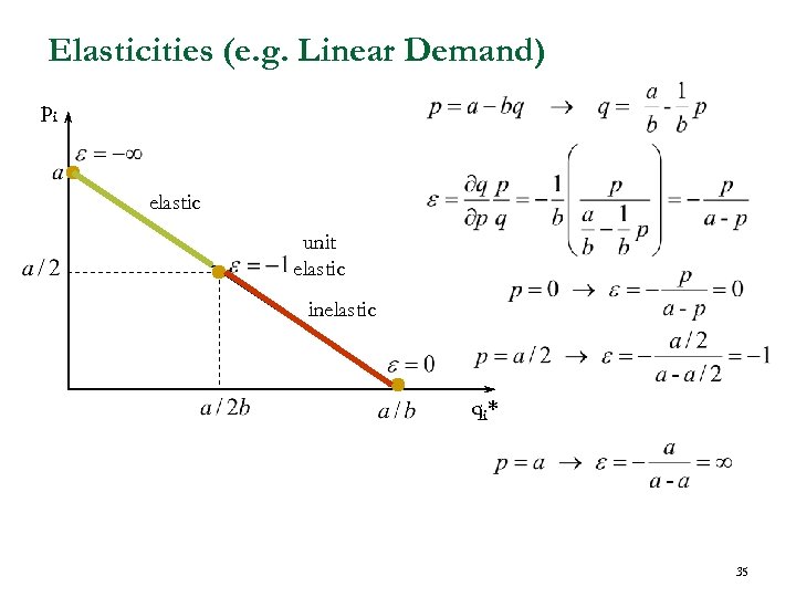 Elasticities (e. g. Linear Demand) pi elastic unit elastic inelastic qi * 35 