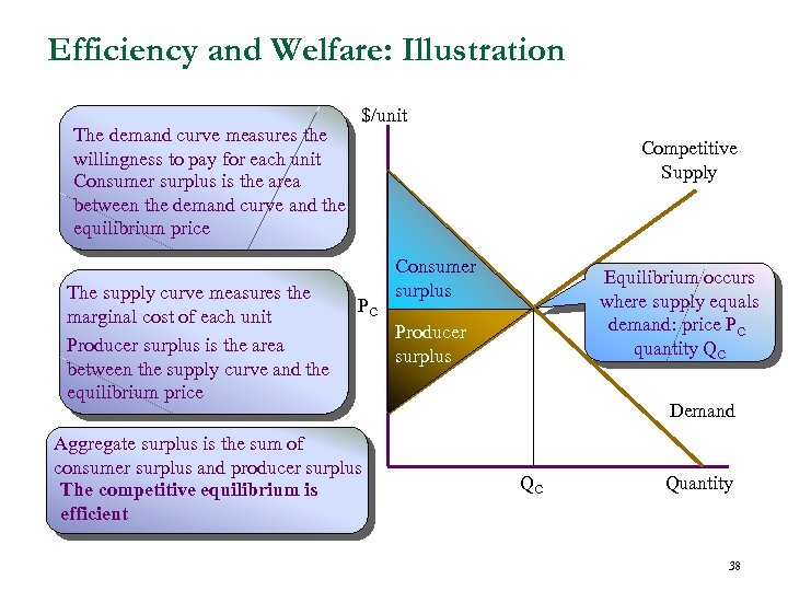 Efficiency and Welfare: Illustration The demand curve measures the willingness to pay for each