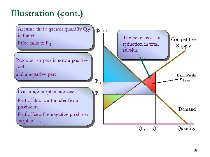Illustration (cont. ) Assume that a greater quantity QG is traded Price falls to