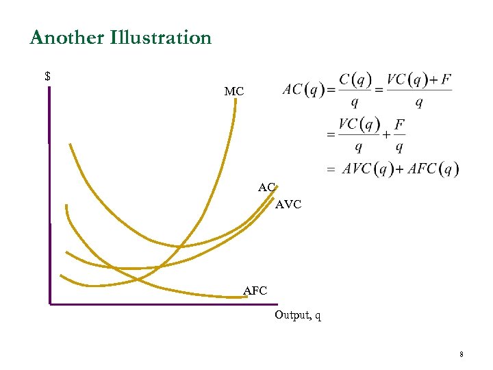 Another Illustration $ MC AC AVC AFC Output, q 8 
