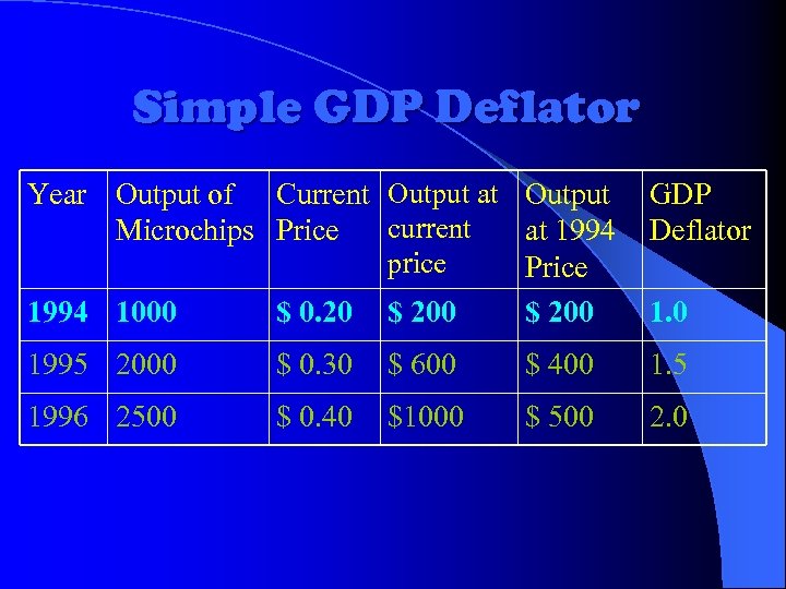Simple GDP Deflator Year Output of Current Output at Output current Microchips Price at