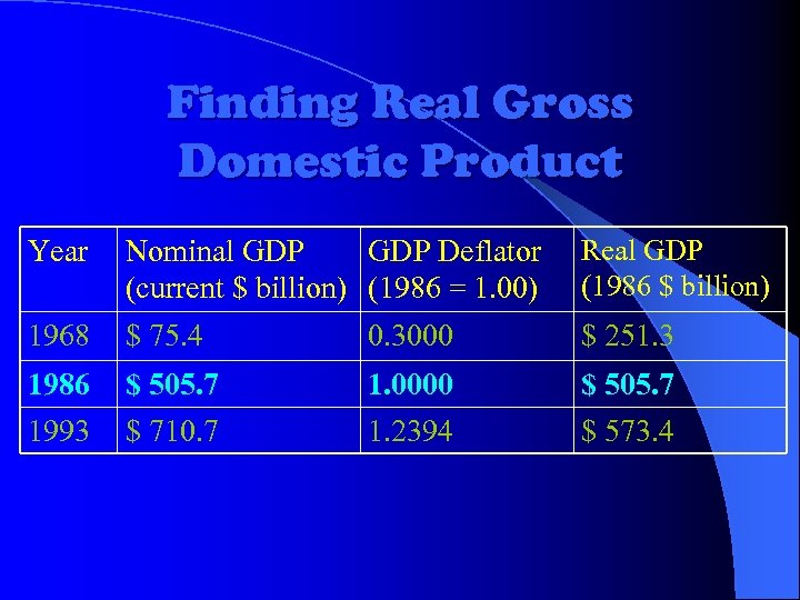 Finding Real Gross Domestic Product Year Nominal GDP Deflator (current $ billion) (1986 =