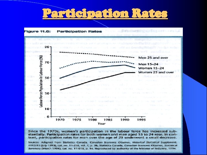 Participation Rates 