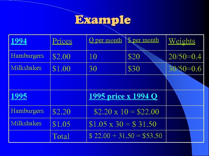 Example 1994 Prices Q per month $ per month Weights Hamburgers $2. 00 $1.