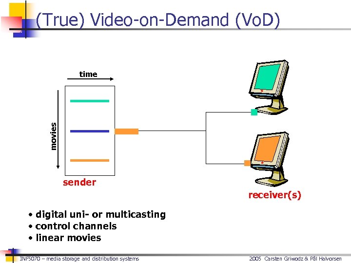 (True) Video-on-Demand (Vo. D) movies time sender receiver(s) • digital uni- or multicasting •