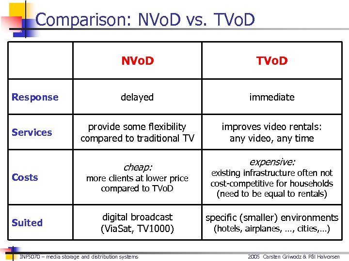 Comparison: NVo. D vs. TVo. D NVo. D Response Services Costs Suited TVo. D