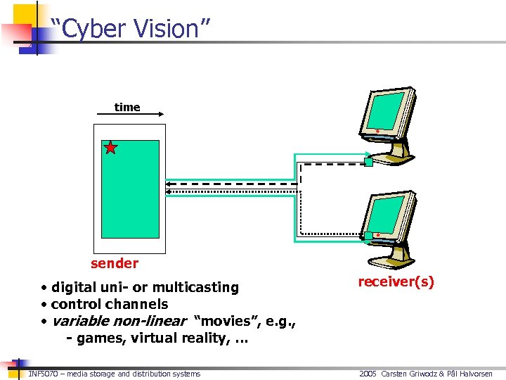 “Cyber Vision” time sender • digital uni- or multicasting • control channels • variable