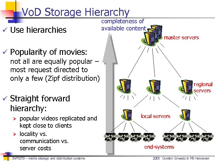 Vo. D Storage Hierarchy ü Use hierarchies completeness of available content master servers ü