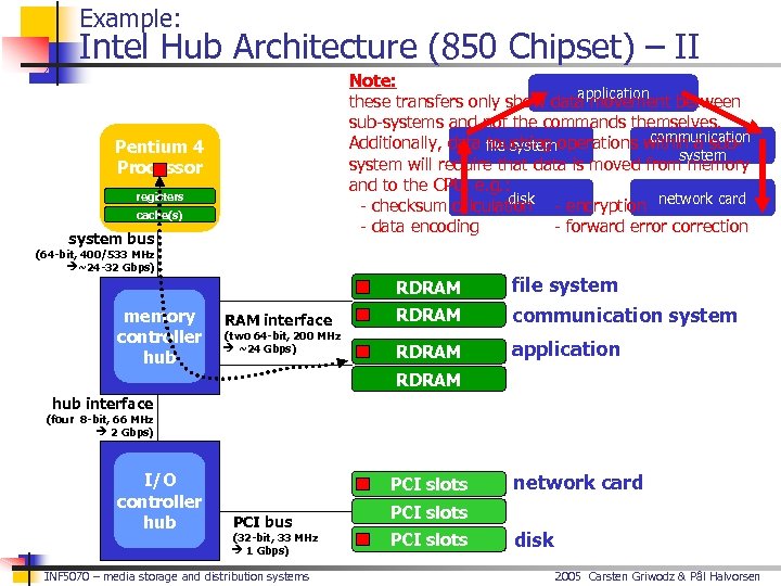 Example: Intel Hub Architecture (850 Chipset) – II Note: application these transfers only show