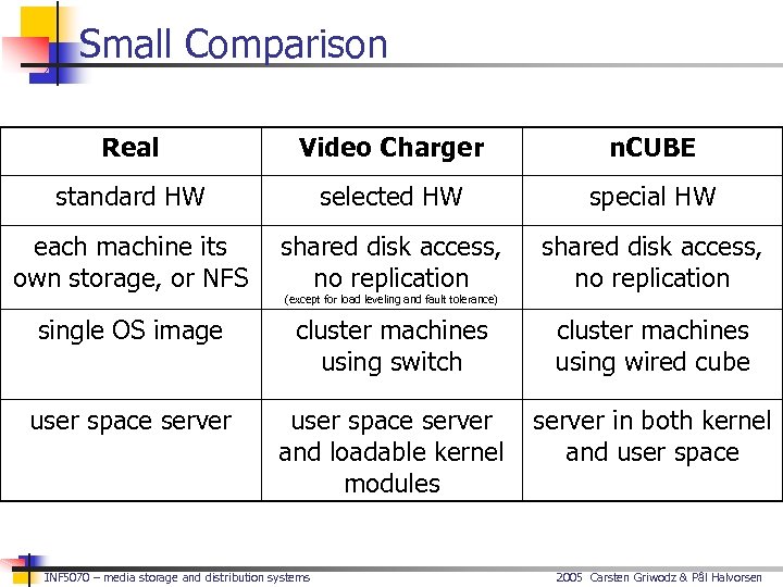 Small Comparison Real Video Charger n. CUBE standard HW selected HW special HW each