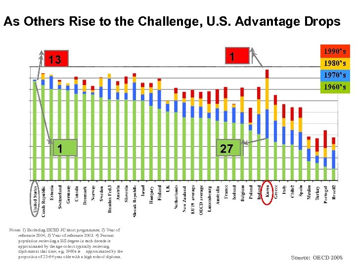 As Others Rise to the Challenge, U. S. Advantage Drops Percent of Population with