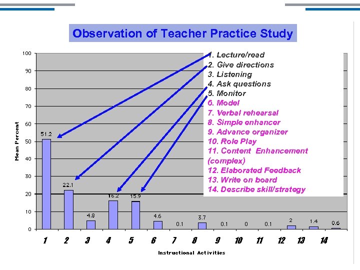 Observation of Teacher Practice Study 1. Lecture/read 2. Give directions 3. Listening 4. Ask