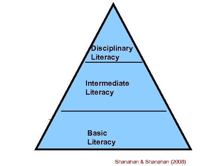 Disciplinary Literacy Intermediate Literacy Basic Literacy Shanahan & Shanahan (2008) 