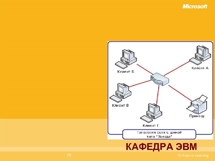 Комплекс сети. Вычислительные комплексы и сети. Вычислительные машины комплексы системы и сети. Архитектура ЭВМ типа звезда. ЭВМ системы и сети.