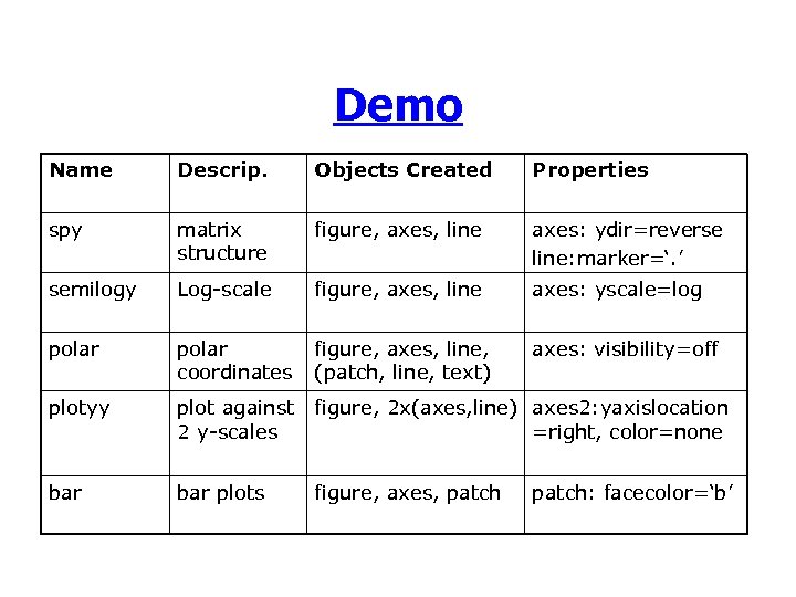 Demo Name Descrip. Objects Created Properties spy matrix structure figure, axes, line axes: ydir=reverse