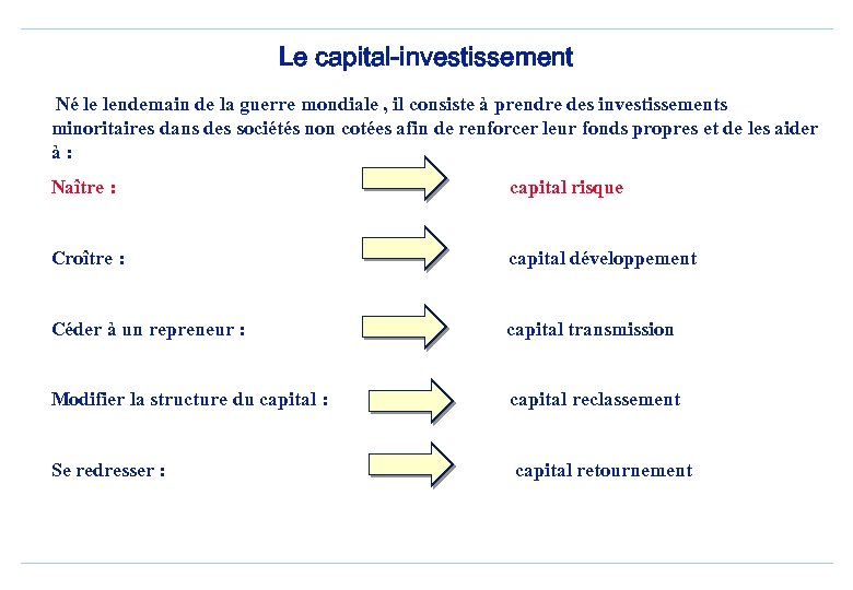 Le capital-investissement Né le lendemain de la guerre mondiale , il consiste à prendre