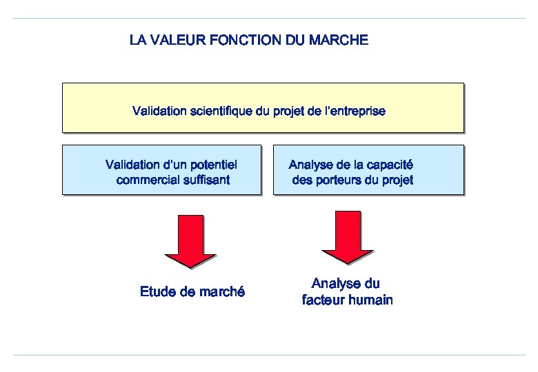 LA VALEUR FONCTION DU MARCHE Validation scientifique du projet de l’entreprise Validation d’un potentiel