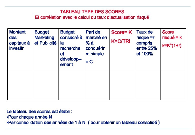 TABLEAU TYPE DES SCORES Et corrélation avec le calcul du taux d’actualisation risqué Montant