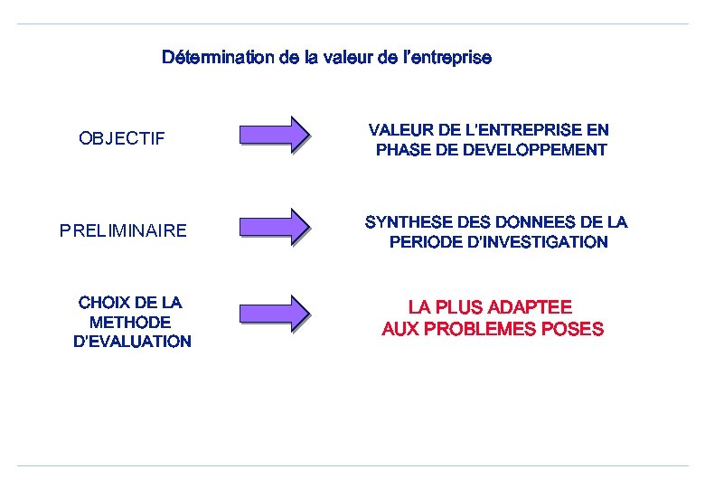 Détermination de la valeur de l’entreprise OBJECTIF PRELIMINAIRE CHOIX DE LA METHODE D’EVALUATION VALEUR