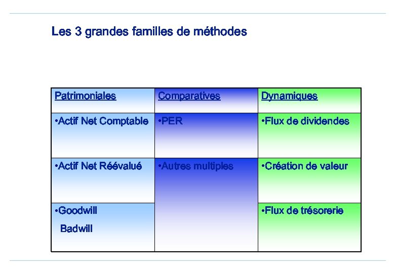 Les 3 grandes familles de méthodes Patrimoniales Comparatives Dynamiques • Actif Net Comptable •