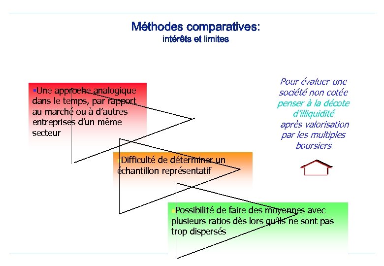 Méthodes comparatives: intérêts et limites Pour évaluer une société non cotée penser à la