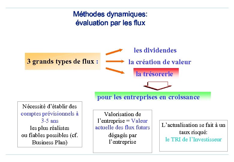 Méthodes dynamiques: évaluation par les flux les dividendes 3 grands types de flux :