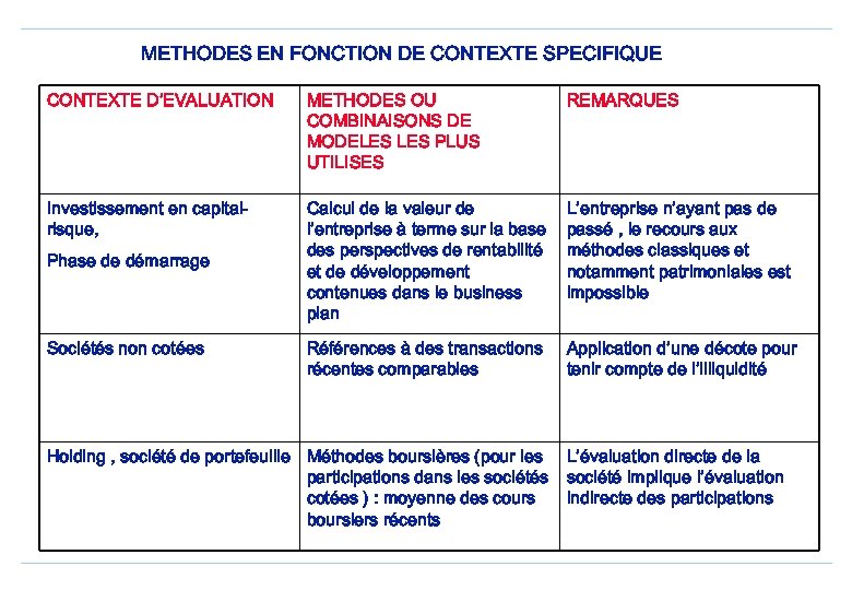 METHODES EN FONCTION DE CONTEXTE SPECIFIQUE CONTEXTE D’EVALUATION METHODES OU COMBINAISONS DE MODELES PLUS