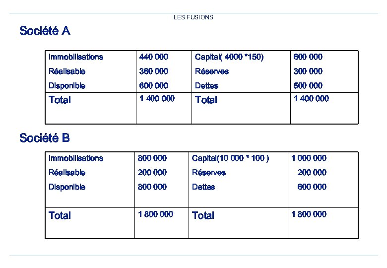 LES FUSIONS Société A Immobilisations 440 000 Capital( 4000 *150) 600 000 Réalisable 360