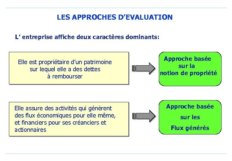 LES APPROCHES D’EVALUATION L’ entreprise affiche deux caractères dominants: Elle est propriétaire d’un patrimoine