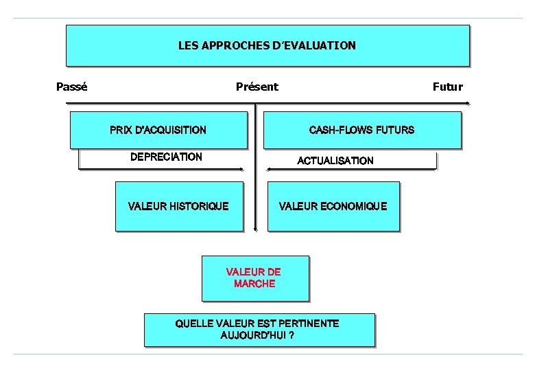 LES APPROCHES D’EVALUATION Passé Présent Futur PRIX D’ACQUISITION CASH-FLOWS FUTURS DEPRECIATION ACTUALISATION VALEUR HISTORIQUE