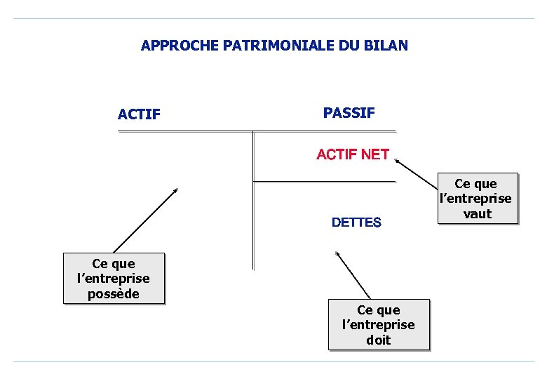 APPROCHE PATRIMONIALE DU BILAN ACTIF PASSIF ACTIF NET DETTES Ce que l’entreprise possède Ce