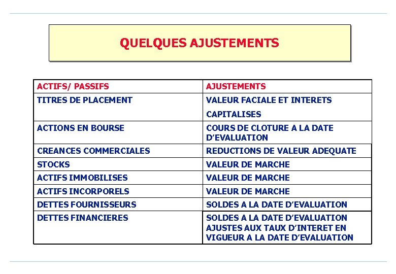 QUELQUES AJUSTEMENTS ACTIFS/ PASSIFS AJUSTEMENTS TITRES DE PLACEMENT VALEUR FACIALE ET INTERETS CAPITALISES ACTIONS