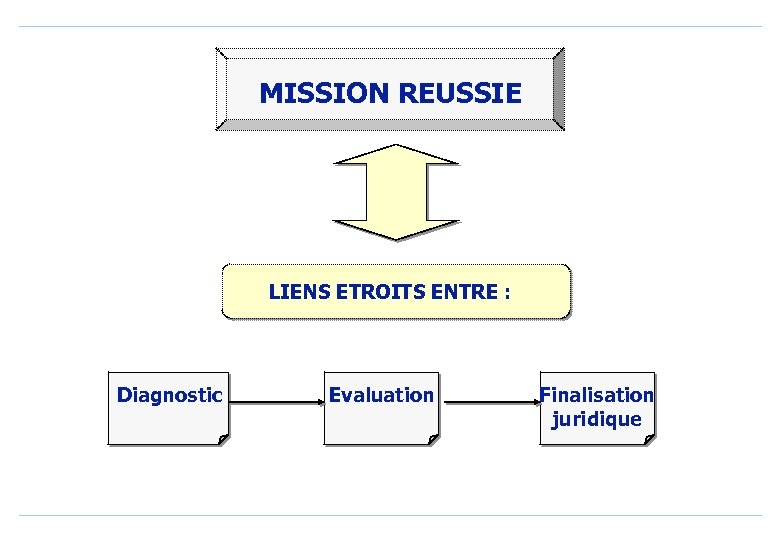 MISSION REUSSIE LIENS ETROITS ENTRE : Diagnostic Evaluation Finalisation juridique 