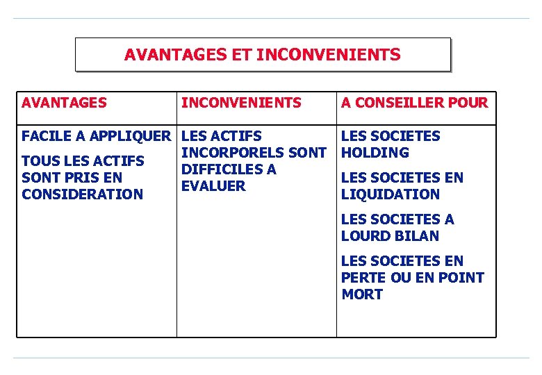 AVANTAGES ET INCONVENIENTS AVANTAGES INCONVENIENTS FACILE A APPLIQUER LES ACTIFS INCORPORELS SONT TOUS LES