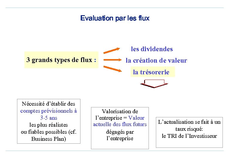 Evaluation par les flux les dividendes 3 grands types de flux : la création