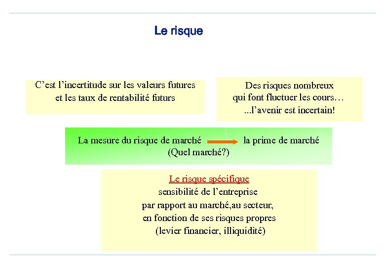 Le risque C’est l’incertitude sur les valeurs futures et les taux de rentabilité futurs