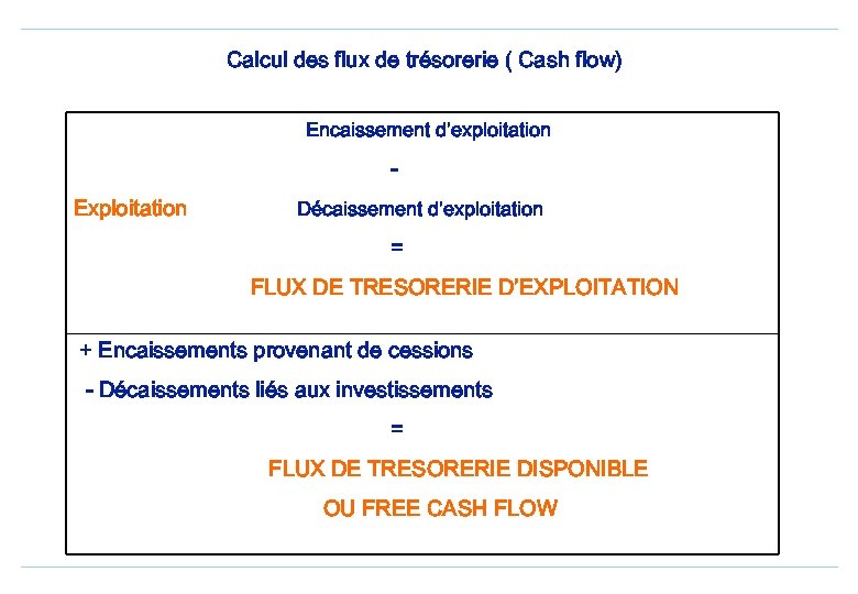 Calcul des flux de trésorerie ( Cash flow) Encaissement d’exploitation Exploitation Décaissement d’exploitation =