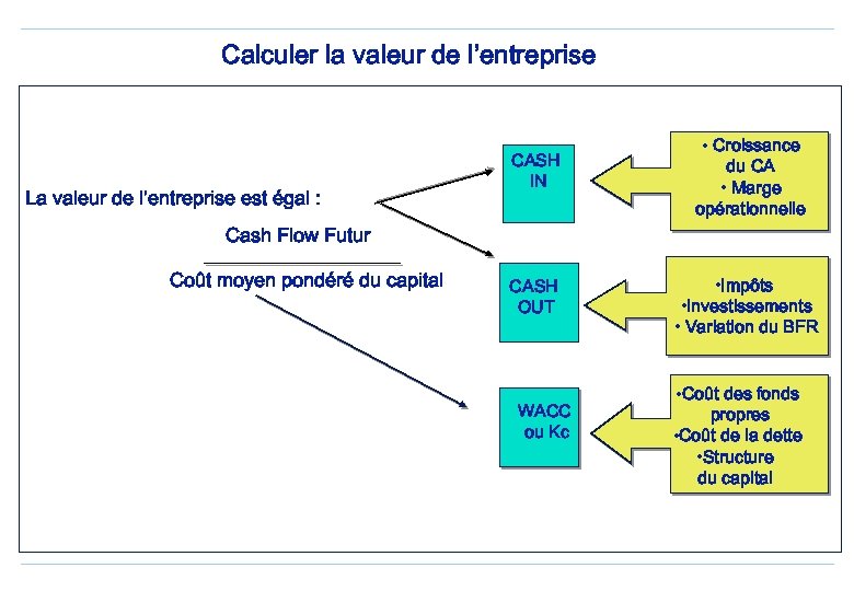 Calculer la valeur de l’entreprise La valeur de l’entreprise est égal : CASH IN