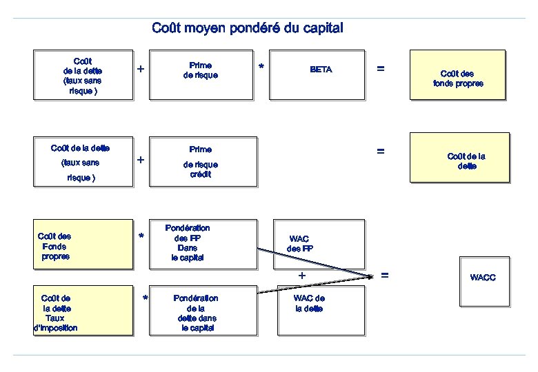 Coût moyen pondéré du capital Coût de la dette (taux sans risque ) Coût