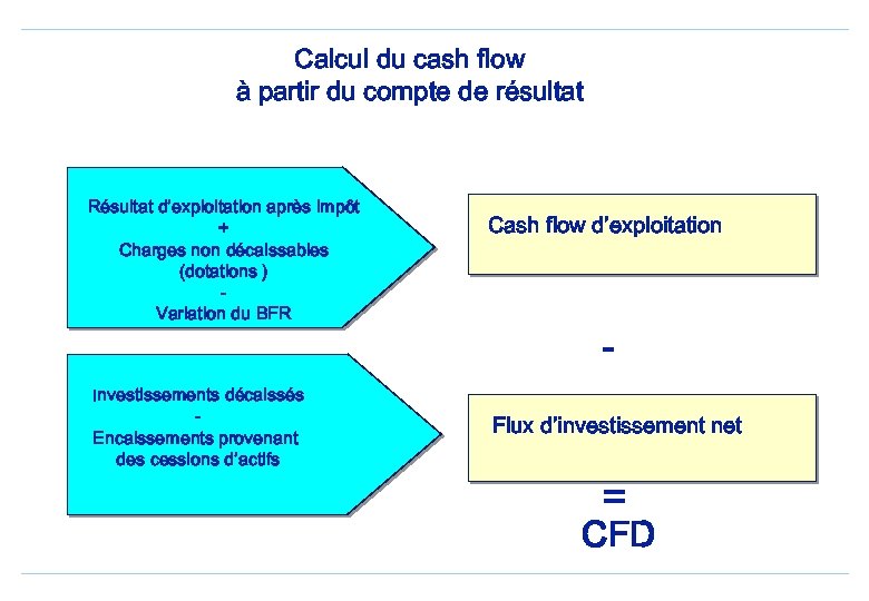 Calcul du cash flow à partir du compte de résultat Résultat d’exploitation après impôt