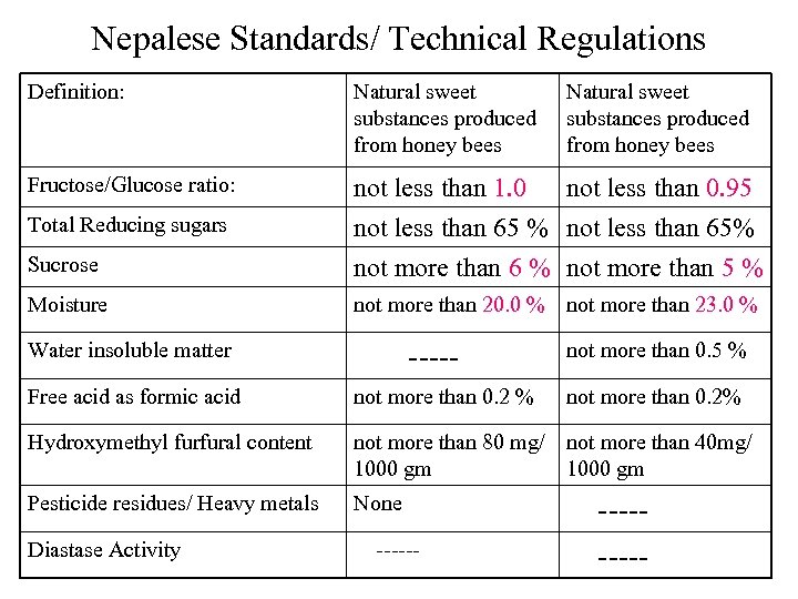 Nepalese Standards/ Technical Regulations Definition: Natural sweet substances produced from honey bees Fructose/Glucose ratio: