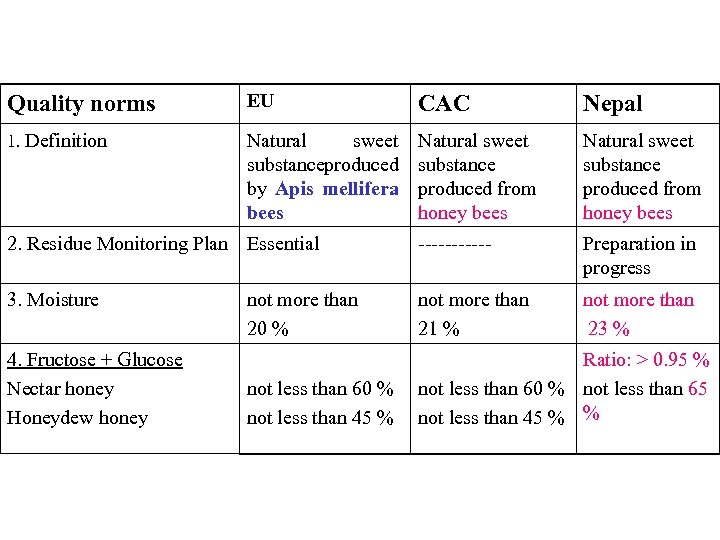 Quality norms EU CAC Nepal 1. Definition Natural sweet substance roduced p by Apis