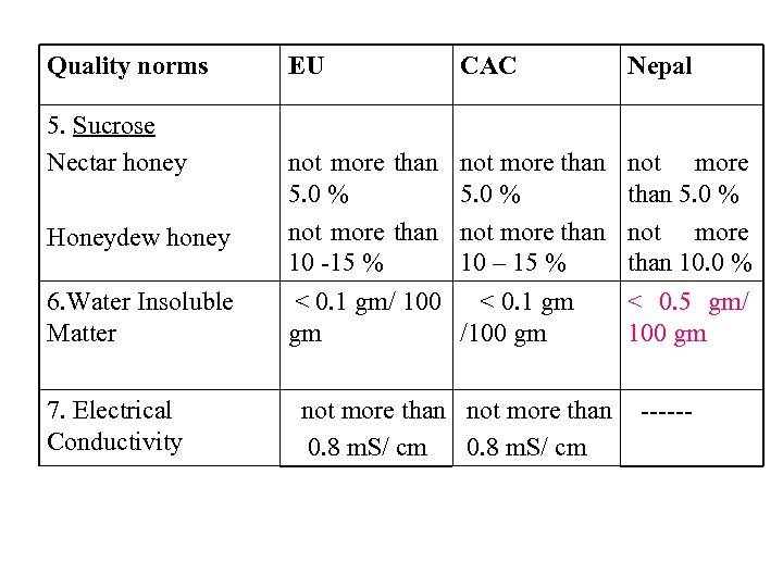 Quality norms 5. Sucrose Nectar honey Honeydew honey EU CAC Nepal not more than