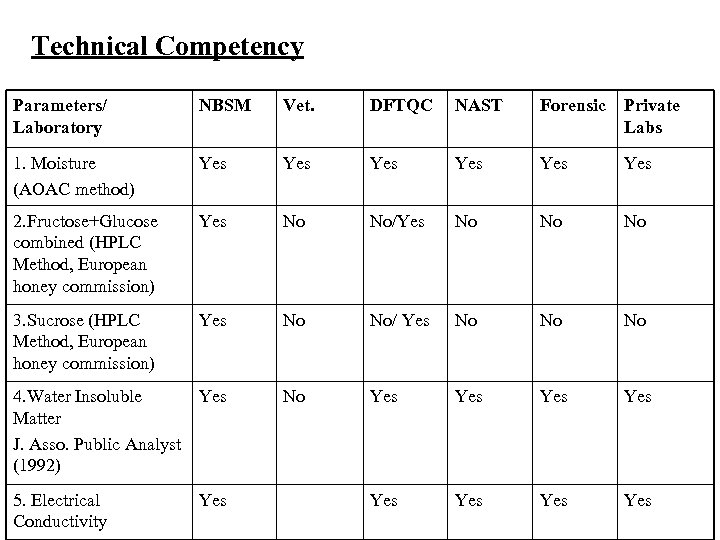 Technical Competency Parameters/ Laboratory NBSM Vet. DFTQC NAST Forensic Private Labs 1. Moisture (AOAC