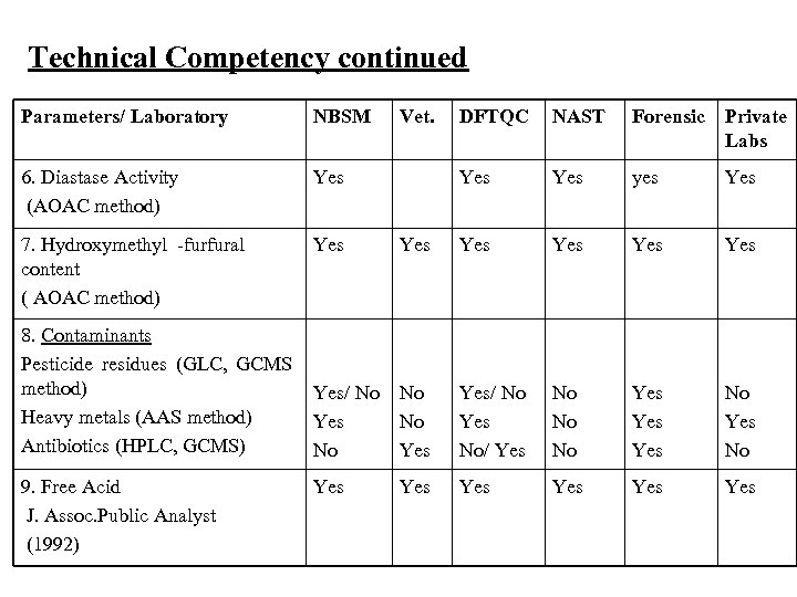 Technical Competency continued Parameters/ Laboratory NBSM 6. Diastase Activity (AOAC method) Yes 7. Hydroxymethyl