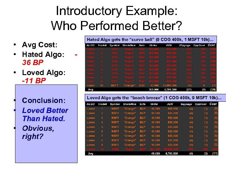 Introductory Example: Who Performed Better? • Avg Cost: • Hated Algo: 36 BP •